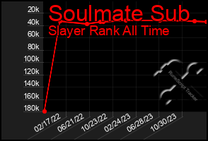 Total Graph of Soulmate Sub