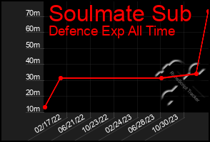 Total Graph of Soulmate Sub