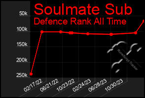 Total Graph of Soulmate Sub