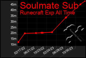 Total Graph of Soulmate Sub