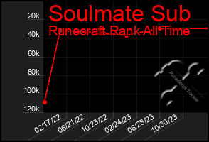 Total Graph of Soulmate Sub