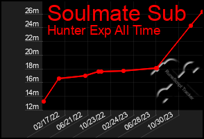 Total Graph of Soulmate Sub