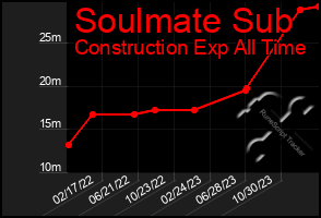 Total Graph of Soulmate Sub