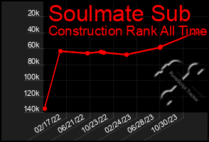 Total Graph of Soulmate Sub