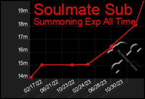 Total Graph of Soulmate Sub