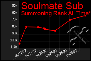 Total Graph of Soulmate Sub