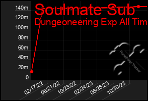 Total Graph of Soulmate Sub