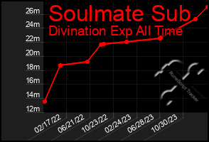 Total Graph of Soulmate Sub