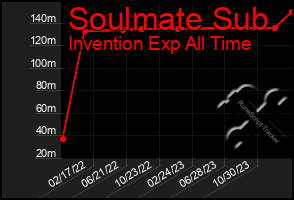 Total Graph of Soulmate Sub