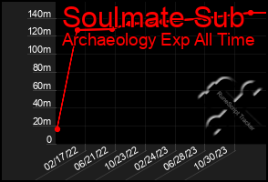 Total Graph of Soulmate Sub