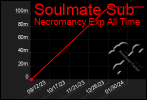 Total Graph of Soulmate Sub