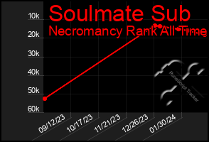 Total Graph of Soulmate Sub