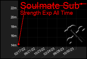 Total Graph of Soulmate Sub