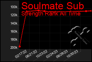 Total Graph of Soulmate Sub