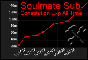 Total Graph of Soulmate Sub