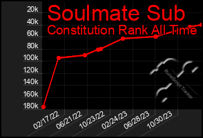 Total Graph of Soulmate Sub