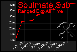 Total Graph of Soulmate Sub