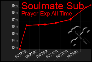 Total Graph of Soulmate Sub