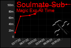 Total Graph of Soulmate Sub