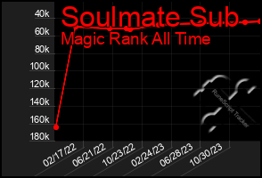 Total Graph of Soulmate Sub