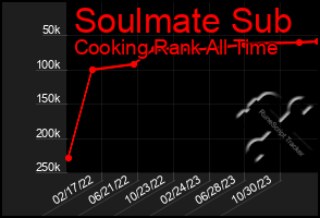 Total Graph of Soulmate Sub