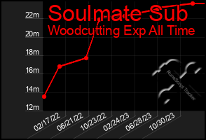 Total Graph of Soulmate Sub