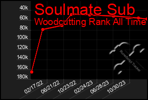 Total Graph of Soulmate Sub