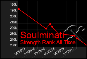 Total Graph of Soulminati