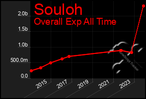 Total Graph of Souloh