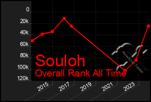 Total Graph of Souloh