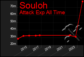 Total Graph of Souloh