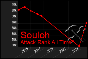 Total Graph of Souloh