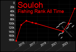 Total Graph of Souloh