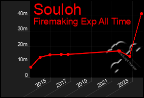 Total Graph of Souloh