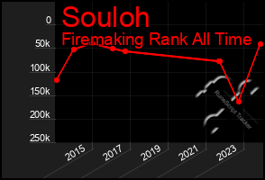 Total Graph of Souloh