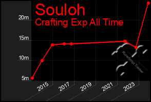 Total Graph of Souloh