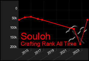 Total Graph of Souloh