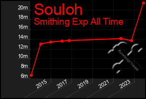 Total Graph of Souloh