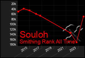 Total Graph of Souloh