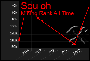 Total Graph of Souloh