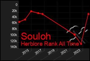 Total Graph of Souloh