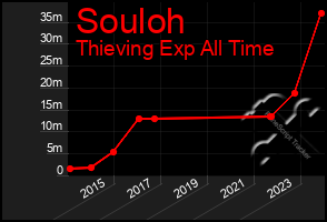 Total Graph of Souloh