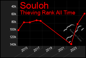 Total Graph of Souloh