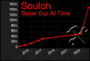 Total Graph of Souloh