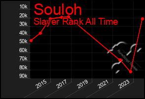 Total Graph of Souloh