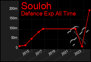 Total Graph of Souloh