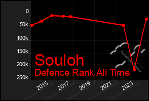 Total Graph of Souloh