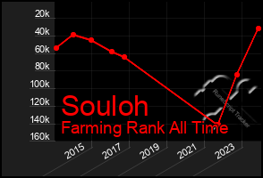 Total Graph of Souloh