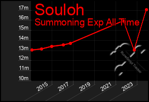 Total Graph of Souloh