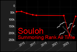 Total Graph of Souloh